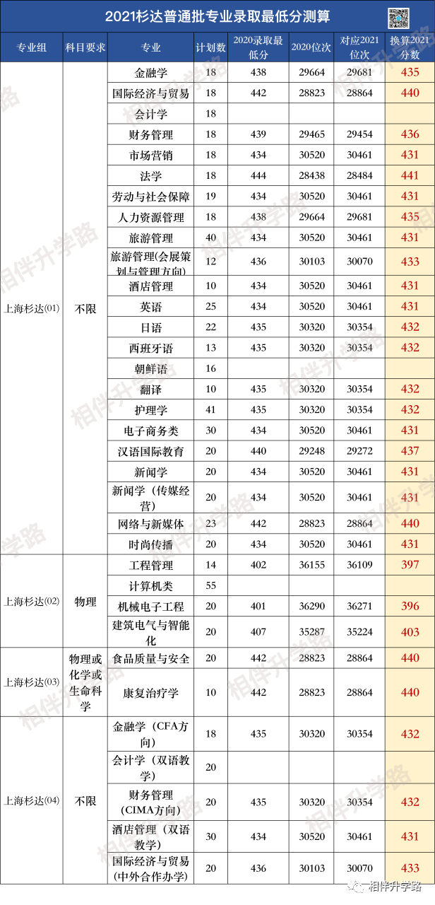 @2021高考生！上海本地36所大学普通批专业录取最低分换算！