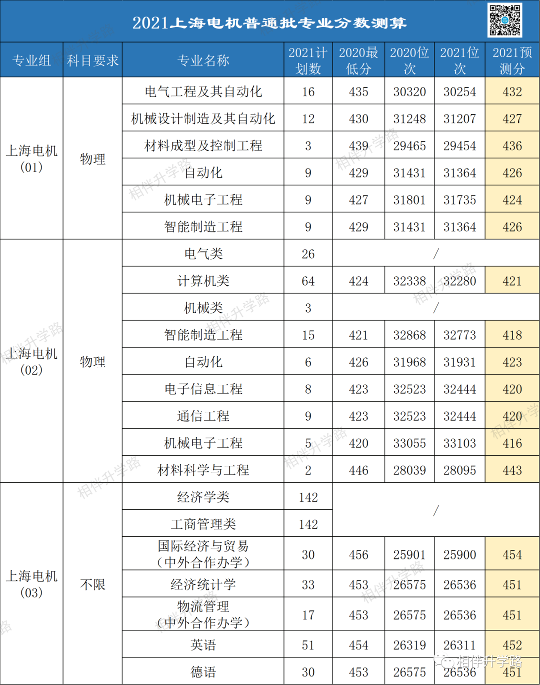 @2021高考生！上海本地36所大学普通批专业录取最低分换算！