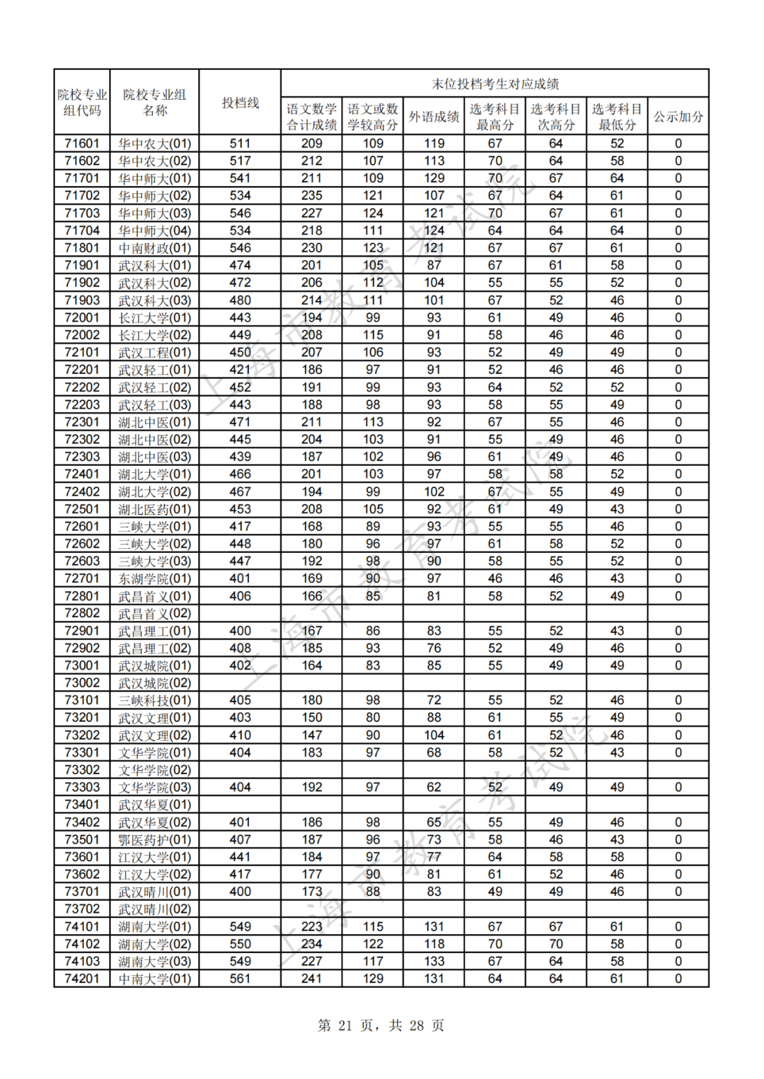 权威发布！2021年沪普通高校招生本科普通批次平行志愿院校专业组投档分数线