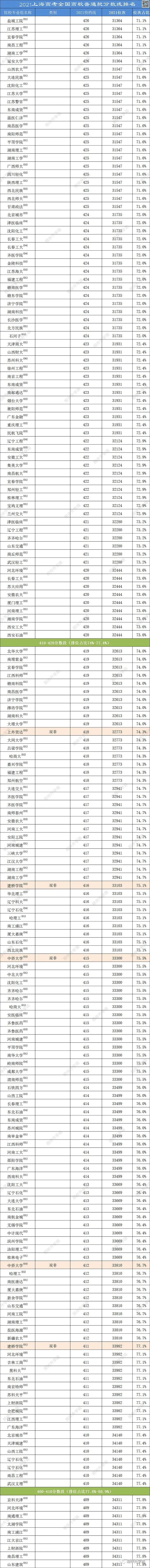 亮点多！2年高考普通批大数据解析：华师大全线上涨，外地高校涨幅强劲！