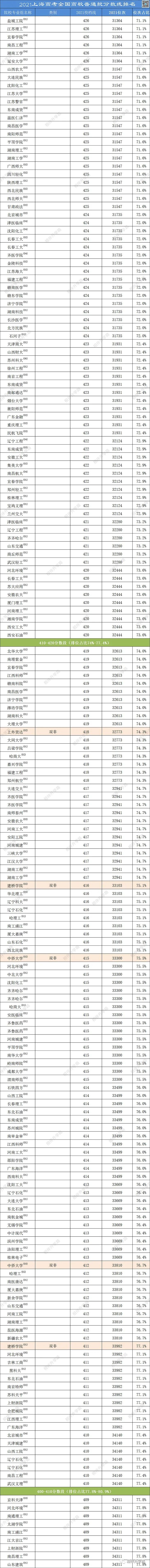 亮点多！2年高考普通批大数据解析：华师大全线上涨，外地高校涨幅强劲！