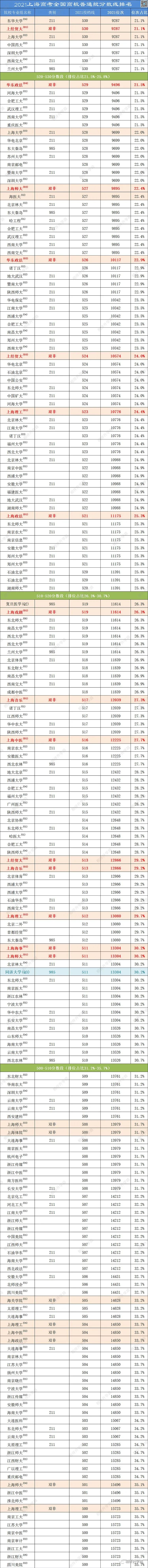 亮点多！2年高考普通批大数据解析：华师大全线上涨，外地高校涨幅强劲！