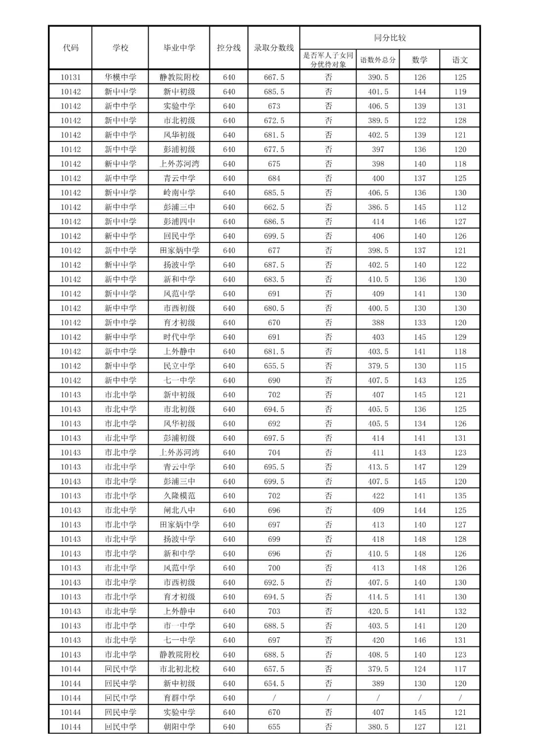 2021上海16区零志愿&名额分配分数线出炉！！！
