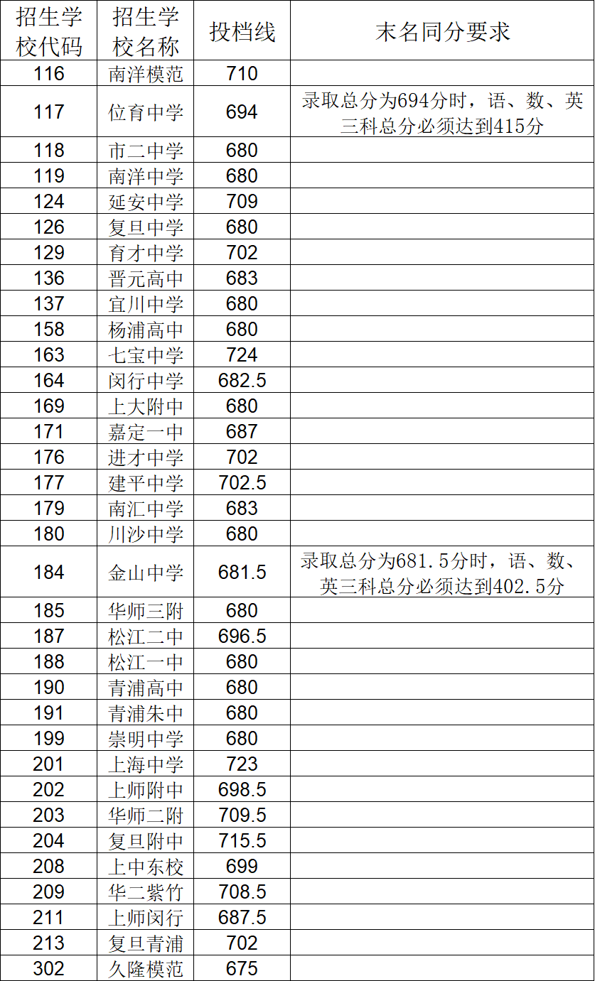2021上海16区零志愿&名额分配分数线出炉！！！