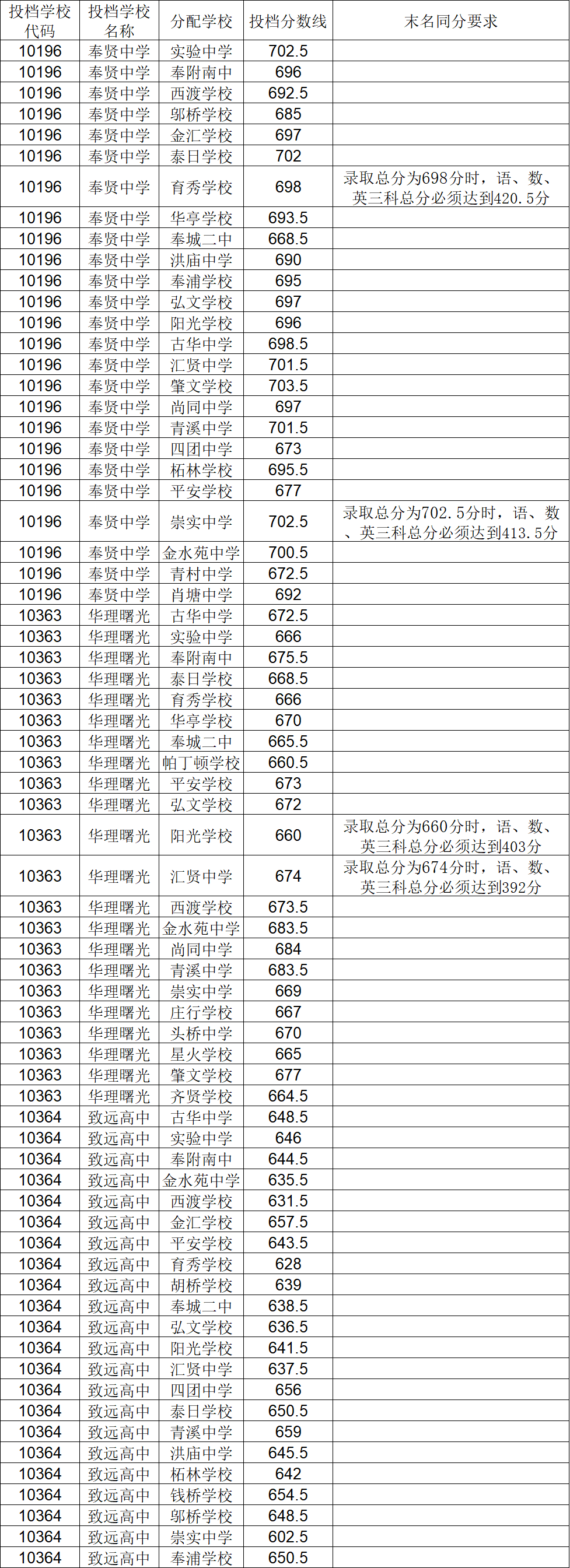 2021上海16区零志愿&名额分配分数线出炉！！！