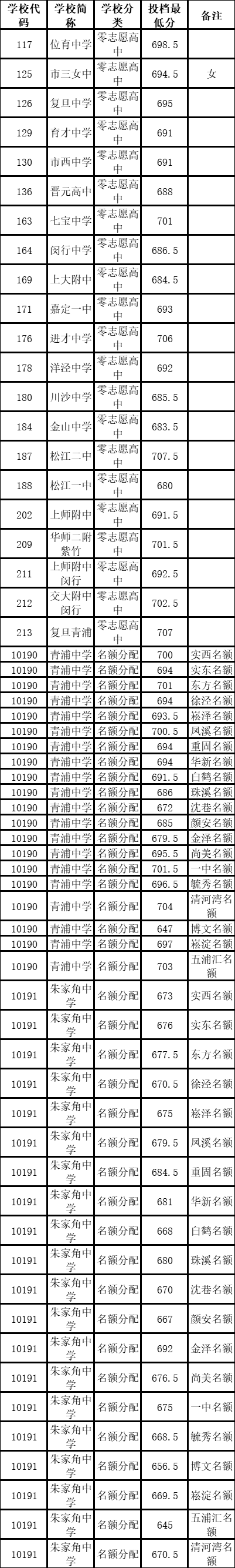 2021上海16区零志愿&名额分配分数线出炉！！！