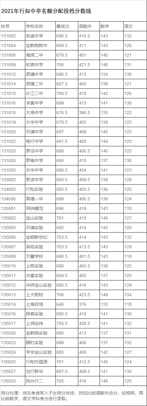 2021上海16区零志愿&名额分配分数线出炉！！！