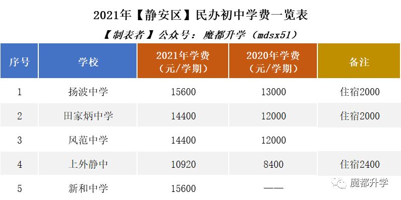2021年民办学费普涨!沪上113所民办初中学费汇总! 2021年民办学费普涨!沪上113所民办初中学费汇总!