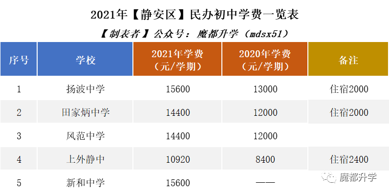 2021年民办学费普涨！沪上113所民办初中学费汇总！