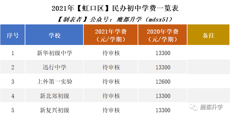 2021年民办学费普涨!沪上113所民办初中学费汇总! 2021年民办学费普涨!沪上113所民办初中学费汇总!