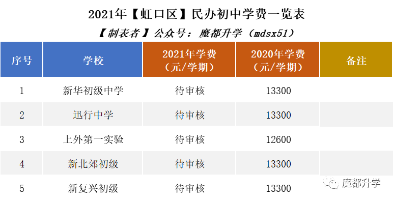 2021年民办学费普涨！沪上113所民办初中学费汇总！