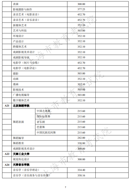 本科提前批次录取结束，部分学校提前批分数线出炉！