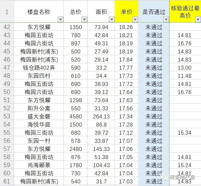 价格核验：上海二手房或将大量下架调整！