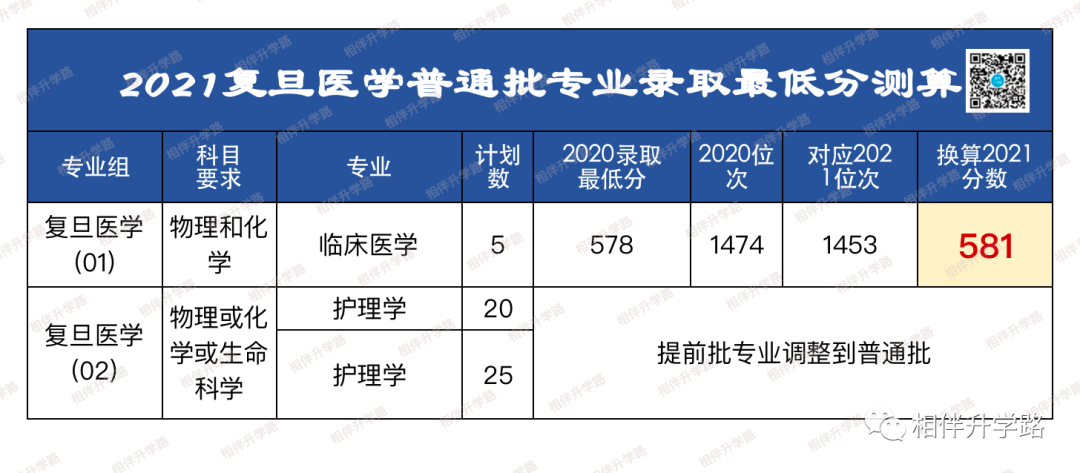 @2021高考生！上海本地36所大学普通批专业录取最低分换算！