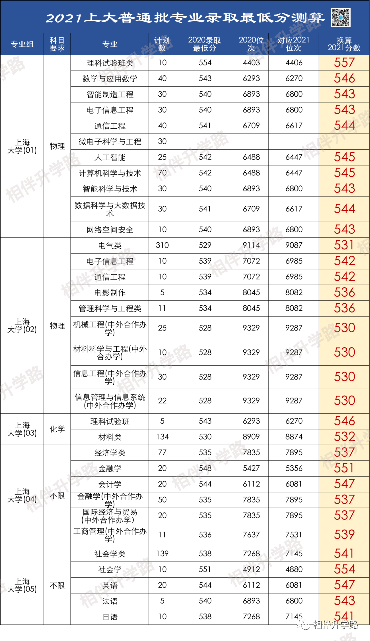 @2021高考生！上海本地36所大学普通批专业录取最低分换算！