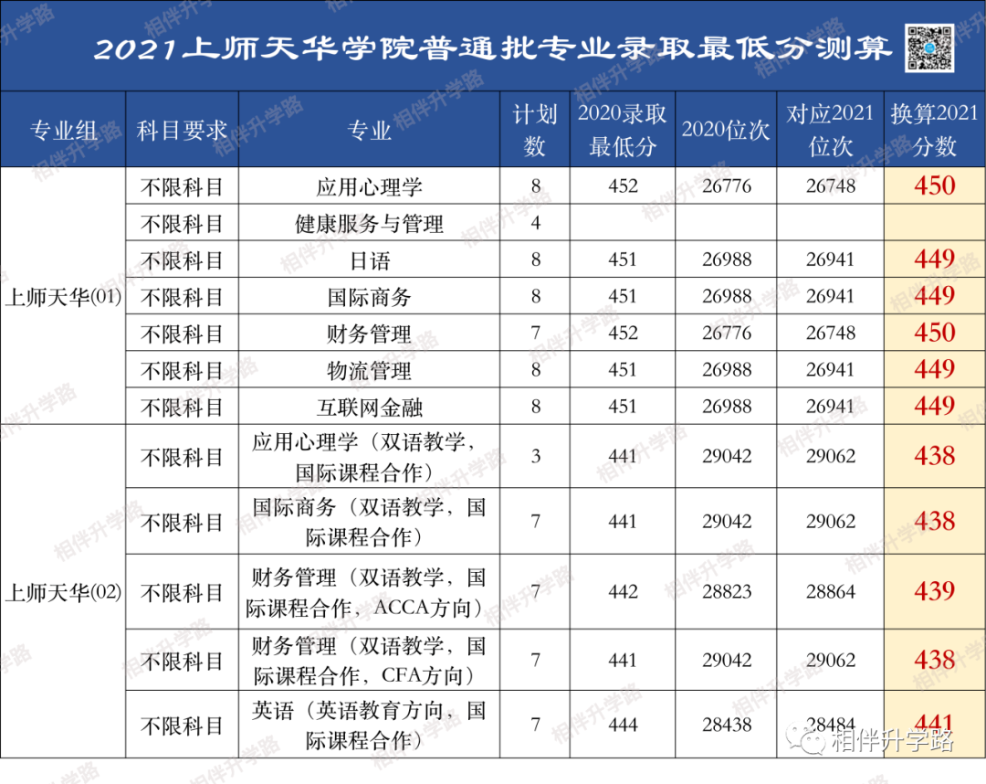 @2021高考生！上海本地36所大学普通批专业录取最低分换算！