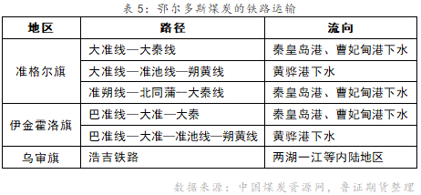 我国煤炭铁路运输方式简析