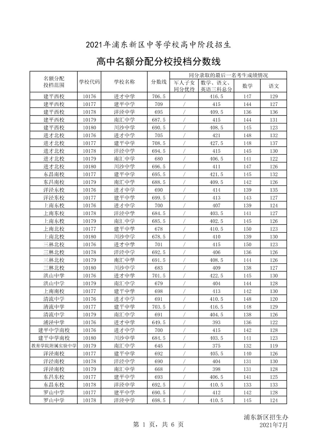 2021上海16区零志愿&名额分配分数线出炉！！！