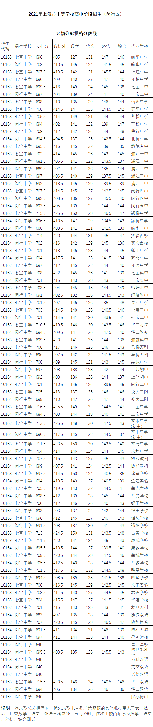 2021上海16区零志愿&名额分配分数线出炉！！！