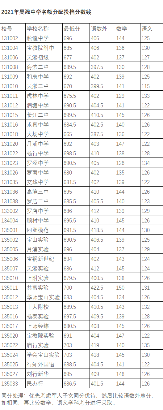 2021上海16区零志愿&名额分配分数线出炉！！！