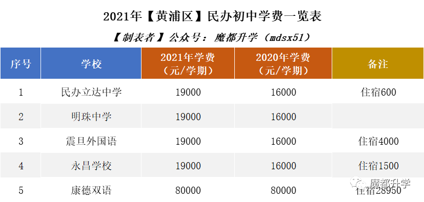 2021年民办学费普涨!沪上113所民办初中学费汇总! 2021年民办学费普涨!沪上113所民办初中学费汇总!