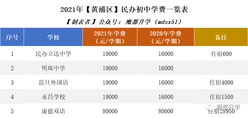 2021年民办学费普涨！沪上113所民办初中学费汇总！