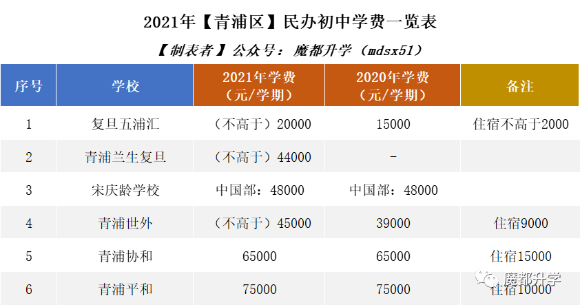 2021年民办学费普涨!沪上113所民办初中学费汇总! 2021年民办学费普涨!沪上113所民办初中学费汇总!
