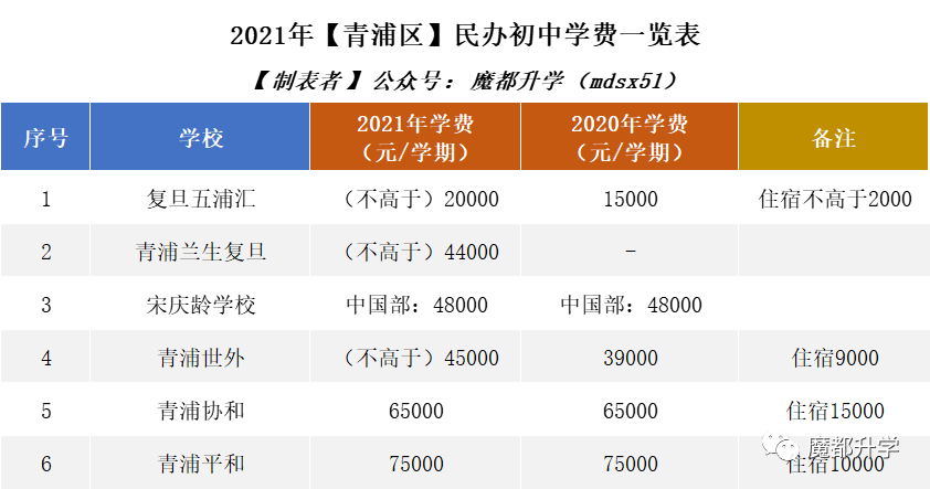 2021年民办学费普涨！沪上113所民办初中学费汇总！