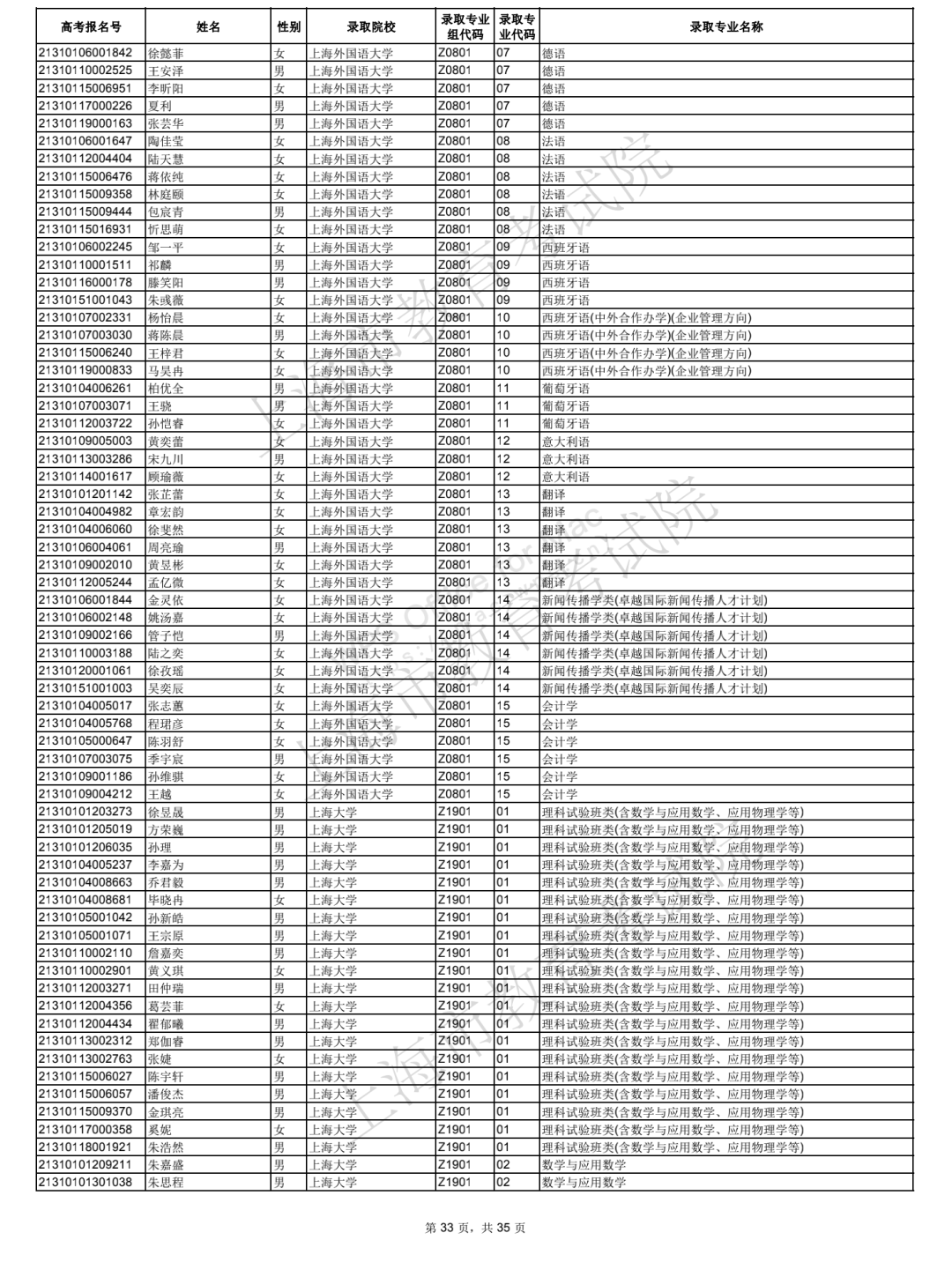 2021年上海综合评价批次院校录取考生名单公布！