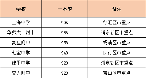 2021年上海高中高考表现