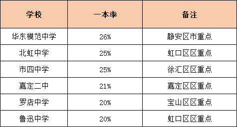 2021年上海高中高考表现