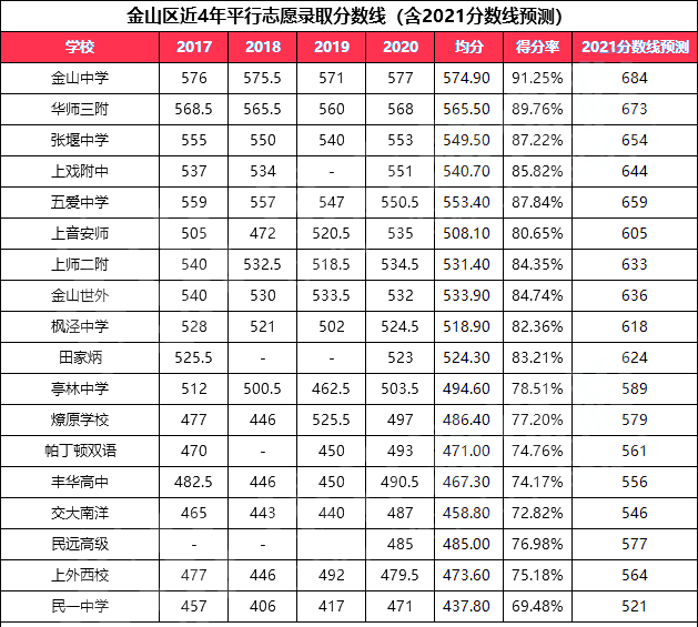 2021年上海高中高考表现