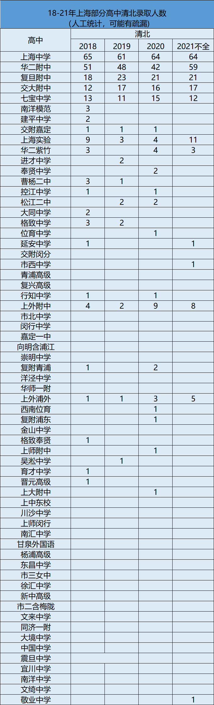 从综评和清北录取部分数据看沪上哪些高中强势崛起！