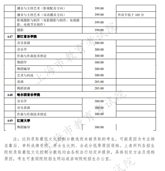 本科提前批次录取结束，部分学校提前批分数线出炉！