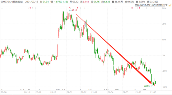 恒瑞医药暴跌35%，还有救吗？