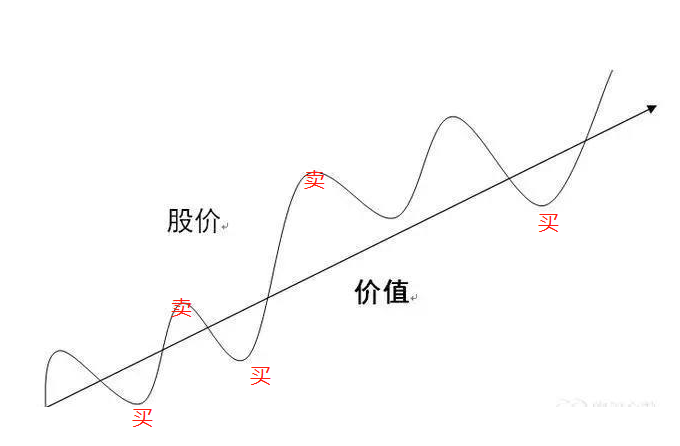 价值股什么时候该卖了？（文末好书）