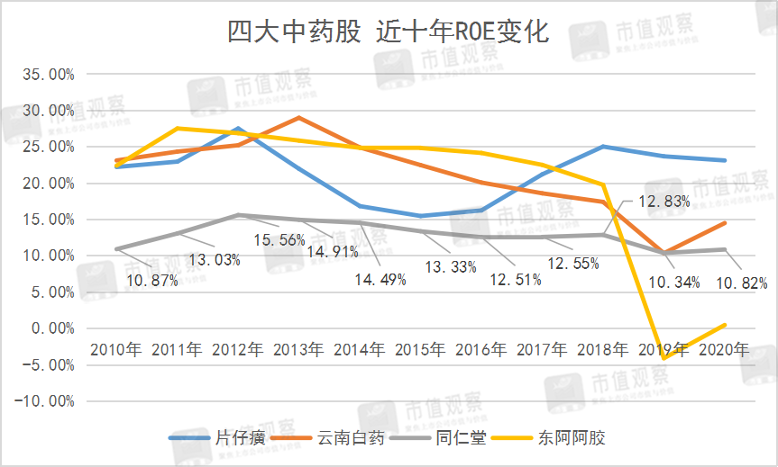 同仁堂：大势已去