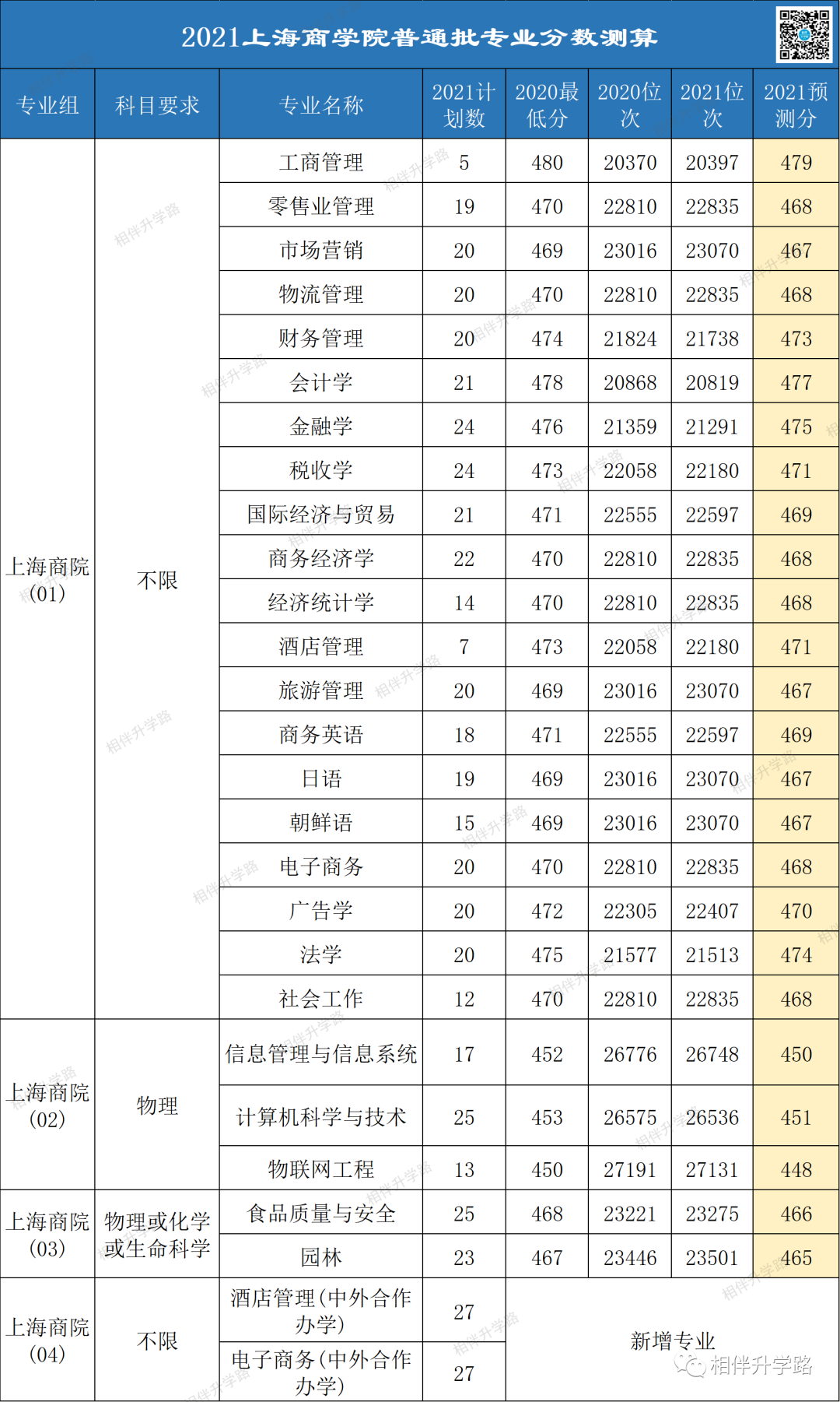 @2021高考生！上海本地36所大学普通批专业录取最低分换算！