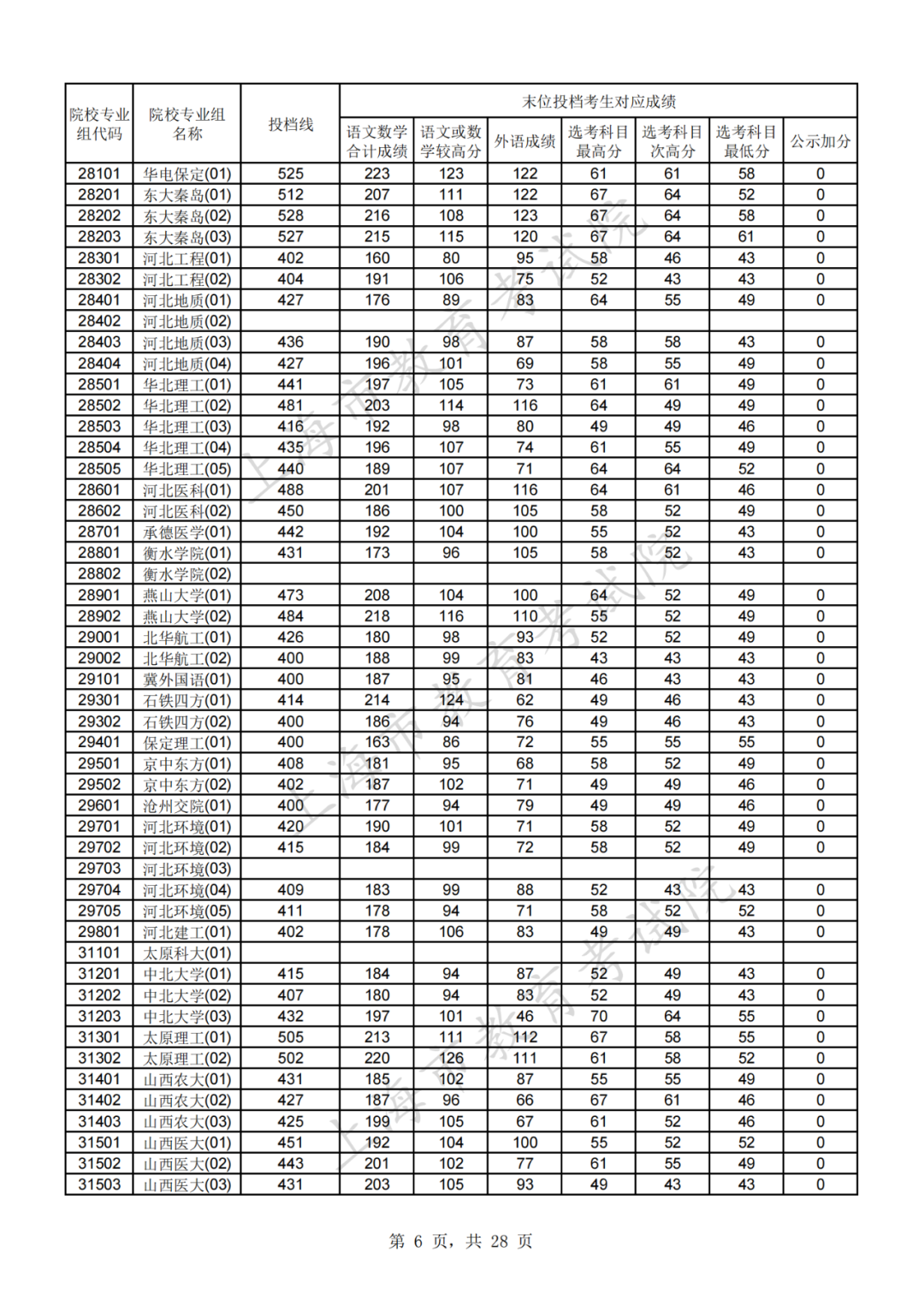 权威发布！2021年沪普通高校招生本科普通批次平行志愿院校专业组投档分数线