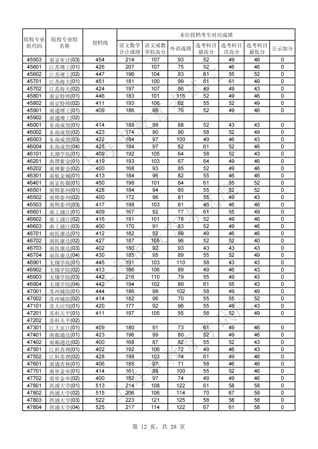 权威发布！2021年沪普通高校招生本科普通批次平行志愿院校专业组投档分数线