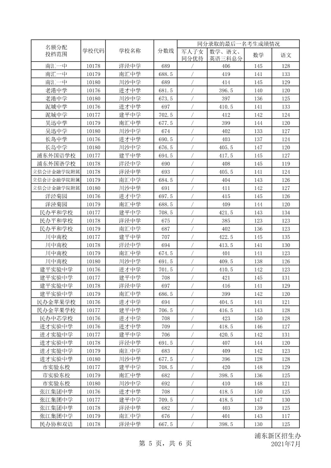 2021上海16区零志愿&名额分配分数线出炉！！！