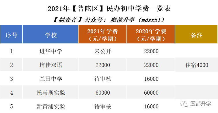 2021年民办学费普涨!沪上113所民办初中学费汇总! 2021年民办学费普涨!沪上113所民办初中学费汇总!