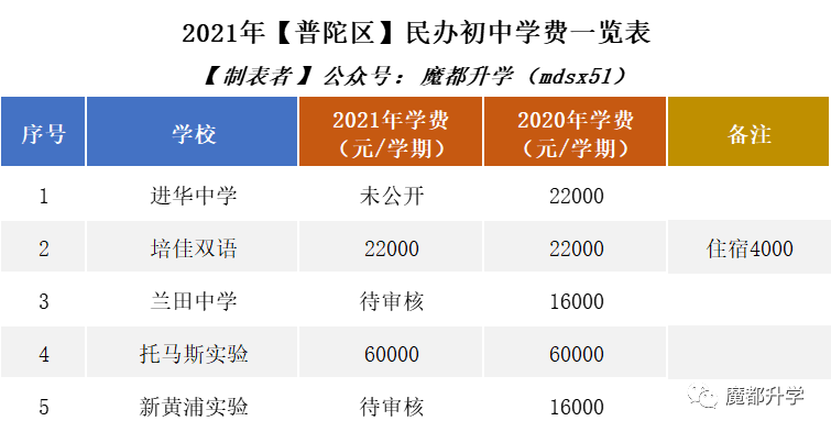 2021年民办学费普涨！沪上113所民办初中学费汇总！