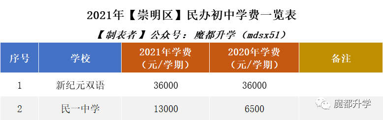 2021年民办学费普涨!沪上113所民办初中学费汇总! 2021年民办学费普涨!沪上113所民办初中学费汇总!