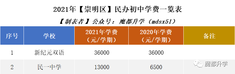 2021年民办学费普涨！沪上113所民办初中学费汇总！