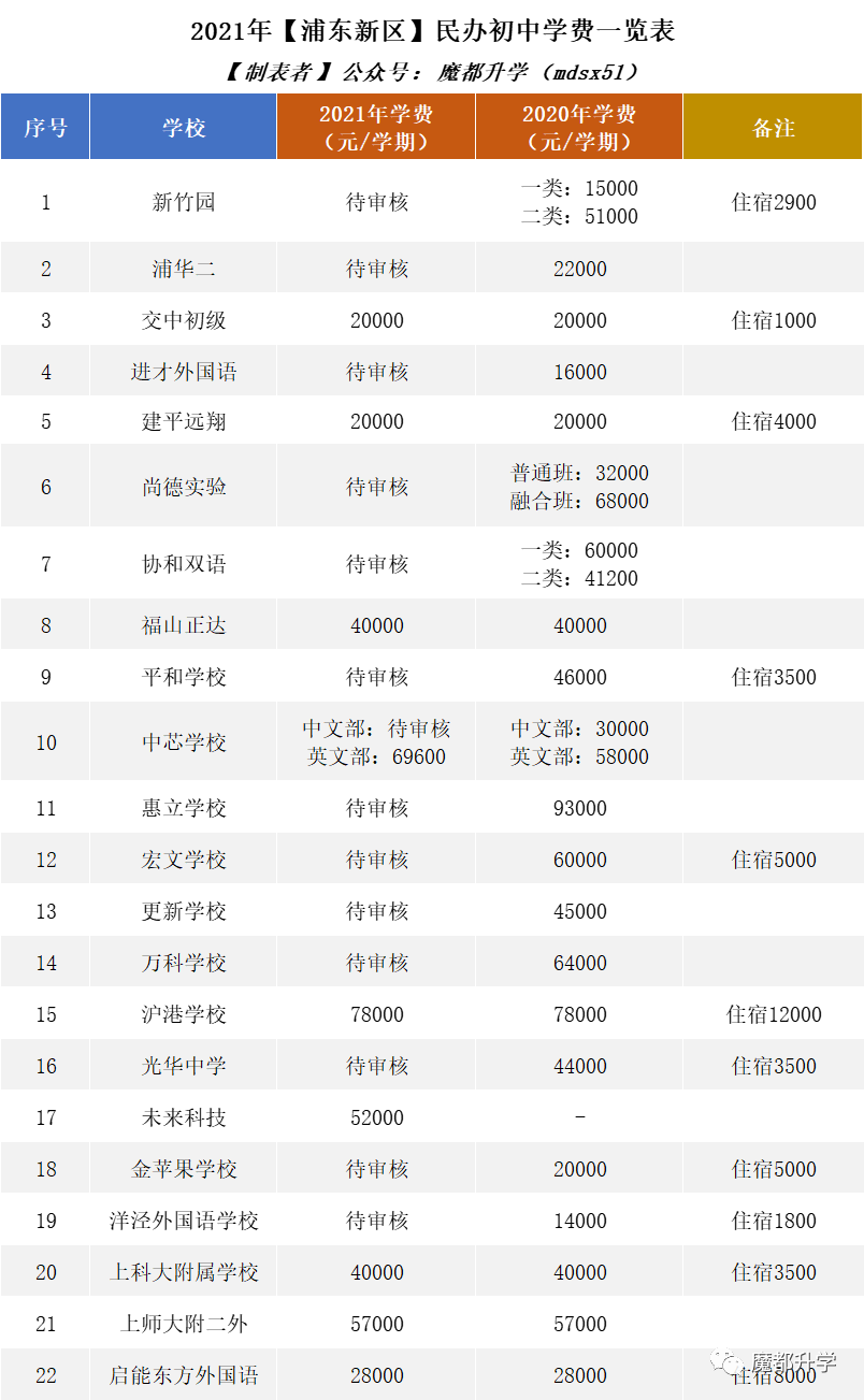2021年民办学费普涨!沪上113所民办初中学费汇总! 2021年民办学费普涨!沪上113所民办初中学费汇总!