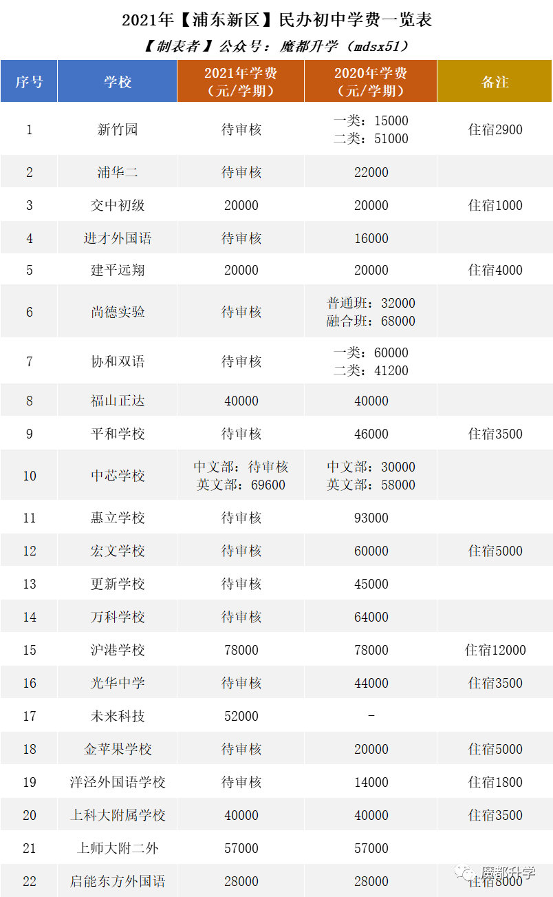 2021年民办学费普涨！沪上113所民办初中学费汇总！