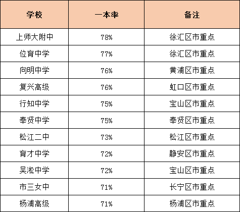 2021年上海高中高考表现