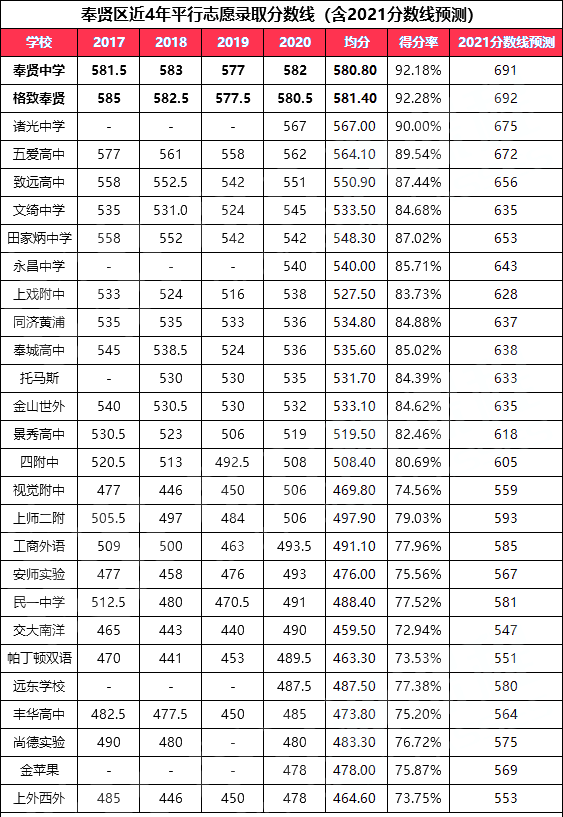 2021年上海高中高考表现