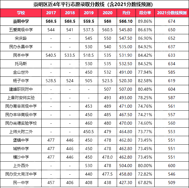 2021年上海高中高考表现